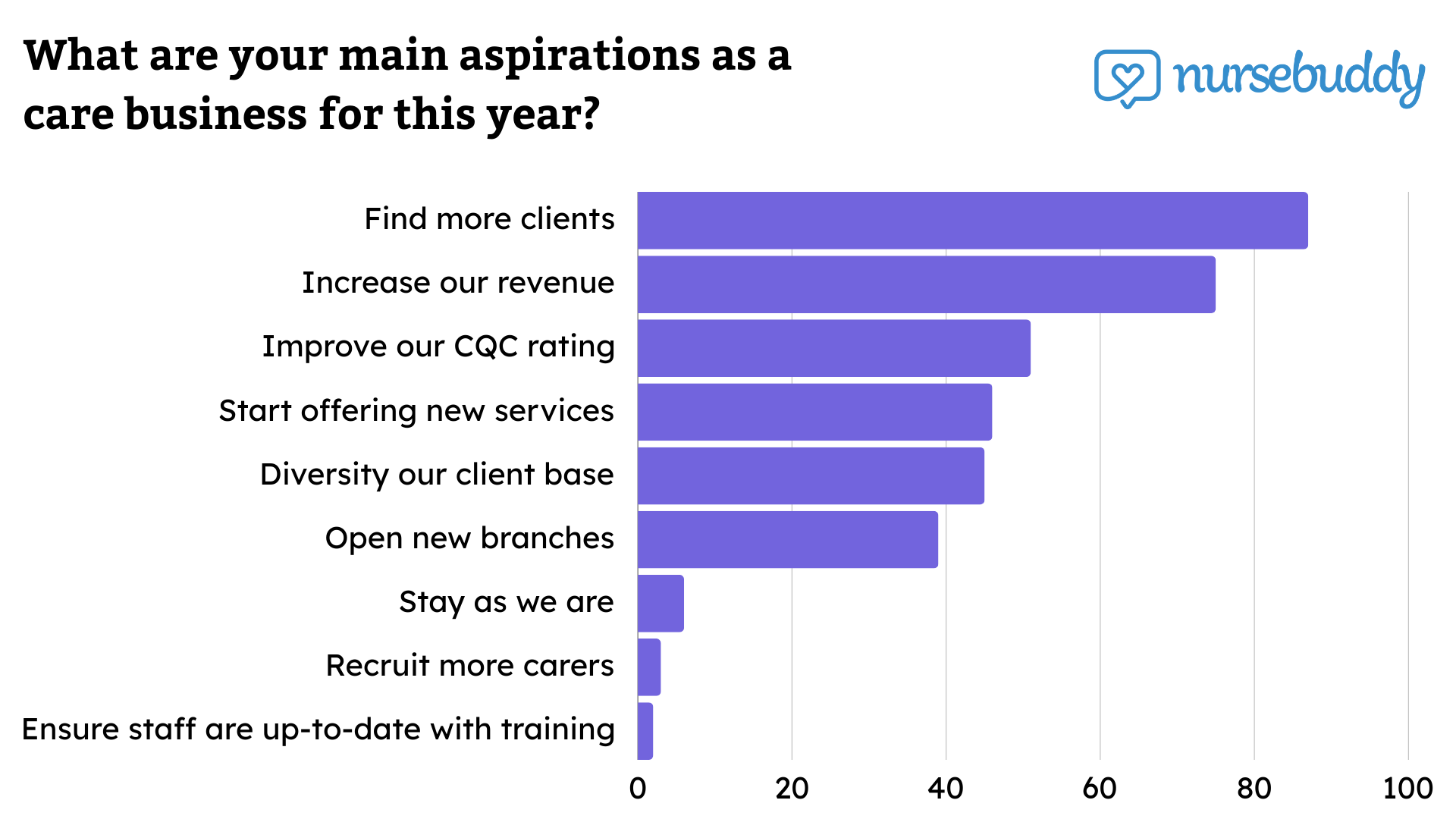 Nursebuddy's customer survey 2024: what aspirations do you have for your care business this year?