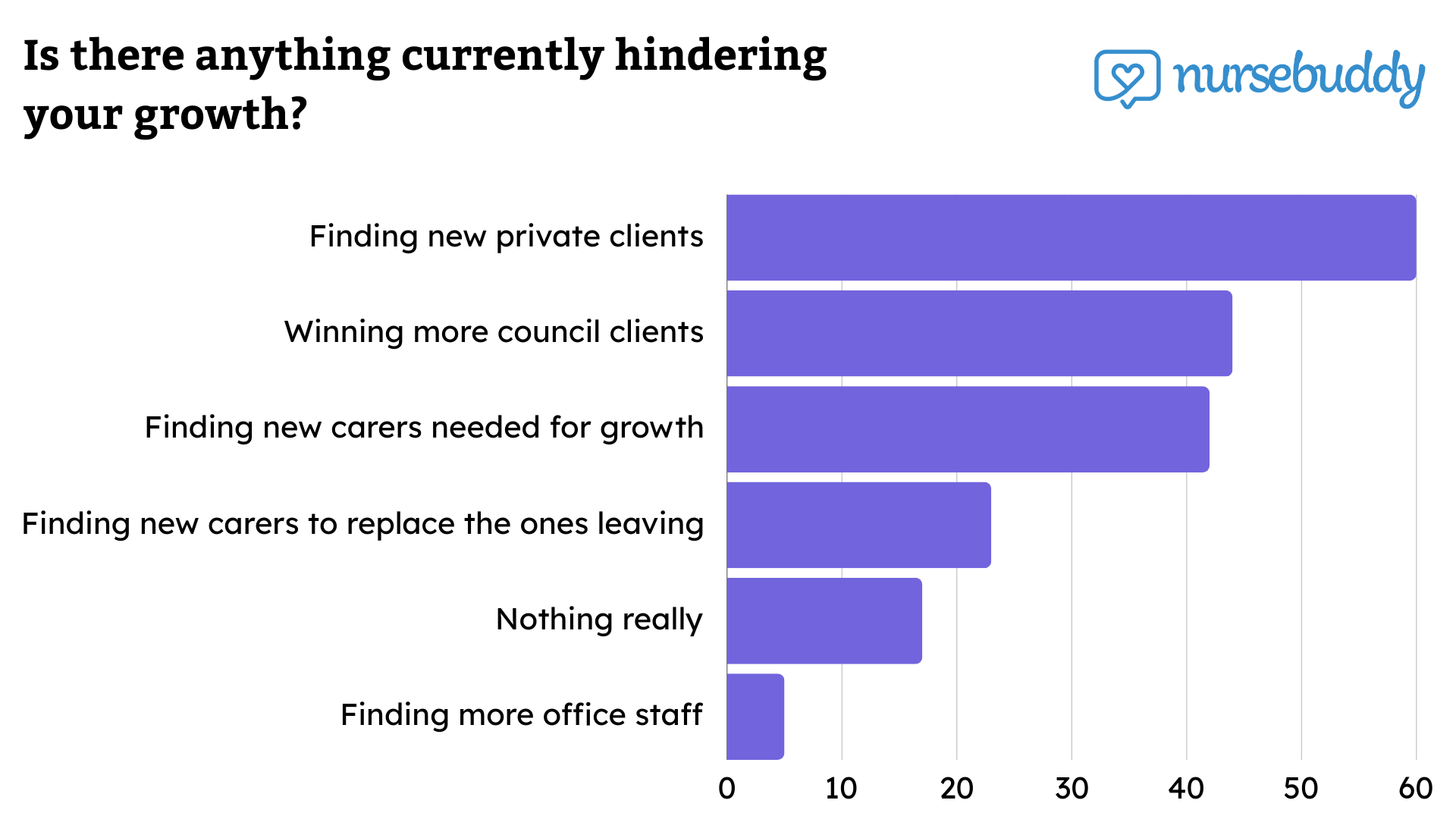 Nursebuddy's customer survey 2024: what is currently hindering your growth?