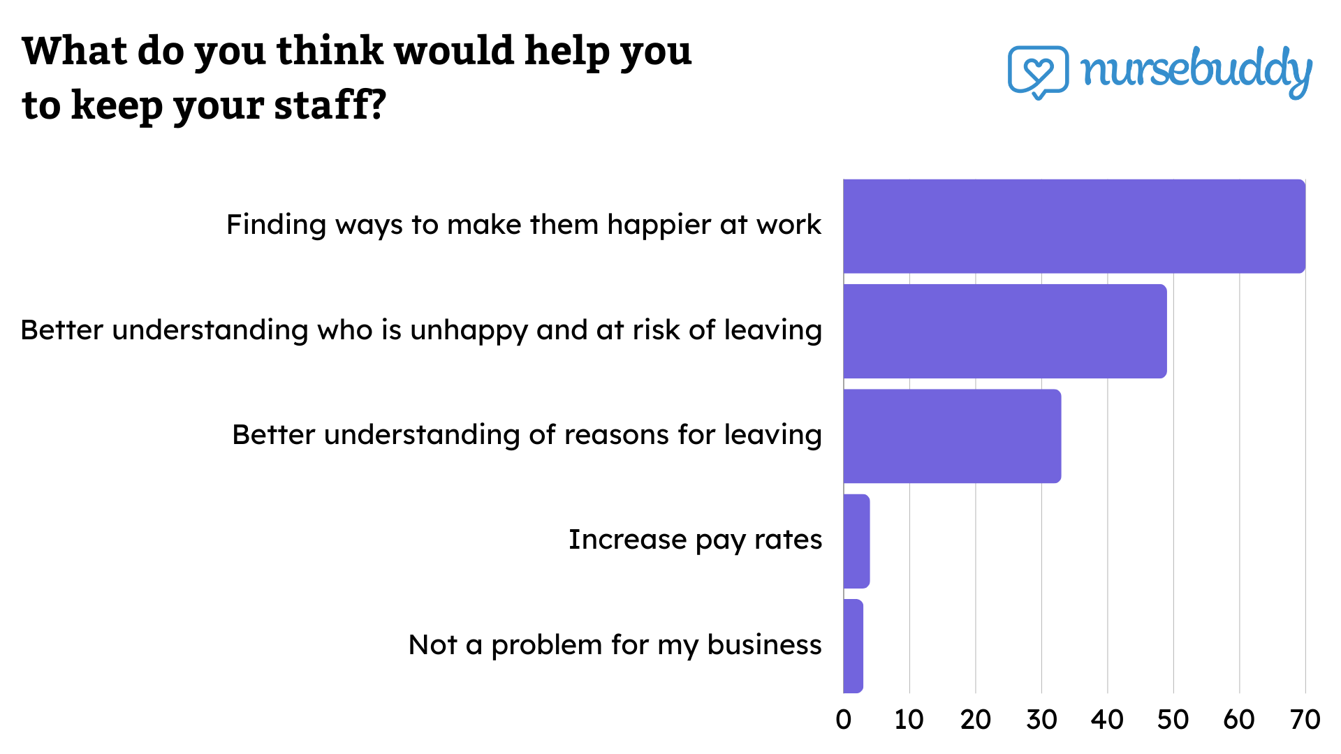 Nursebuddy's customer survey 2024: what would help you with staff retention?