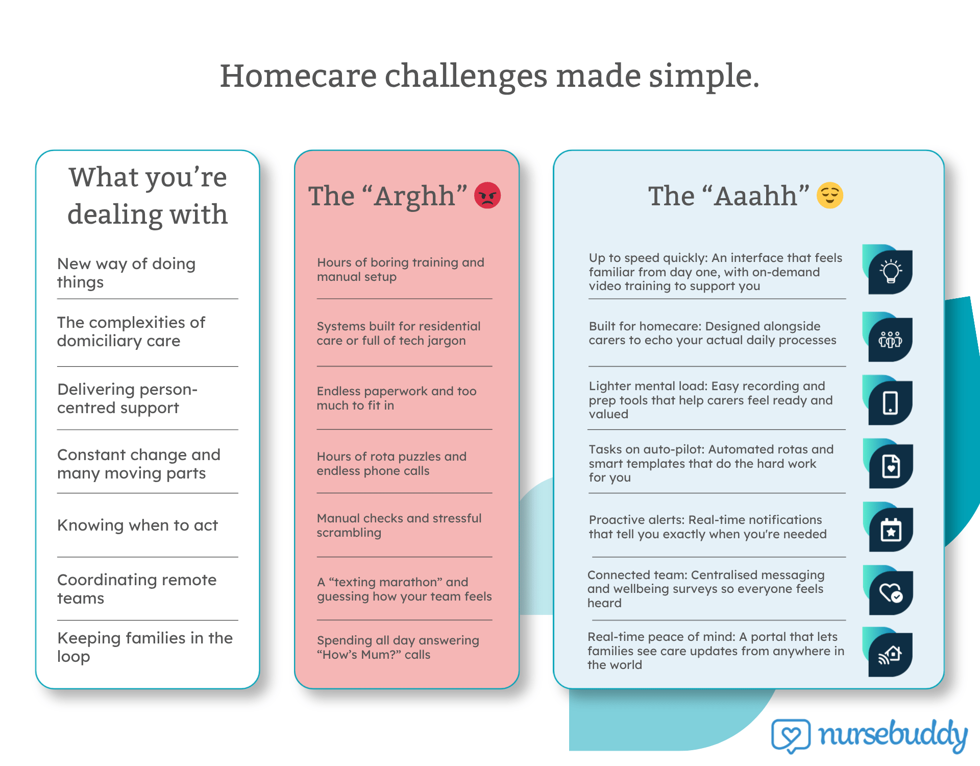 Comparison table with the headline "Homecare challenges made simple". The image lists the reasons in the blog in a quick snapshot view of argh to aaaah moments.