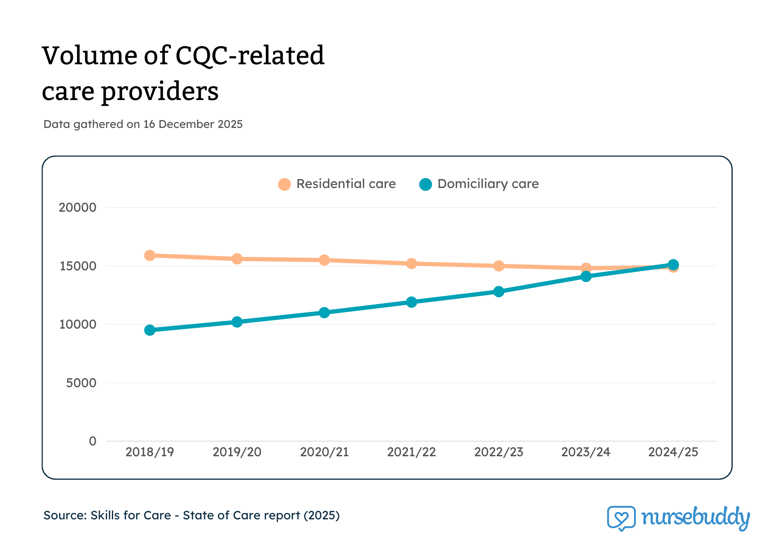 Volume of care providers in England - residential and domiciliary.