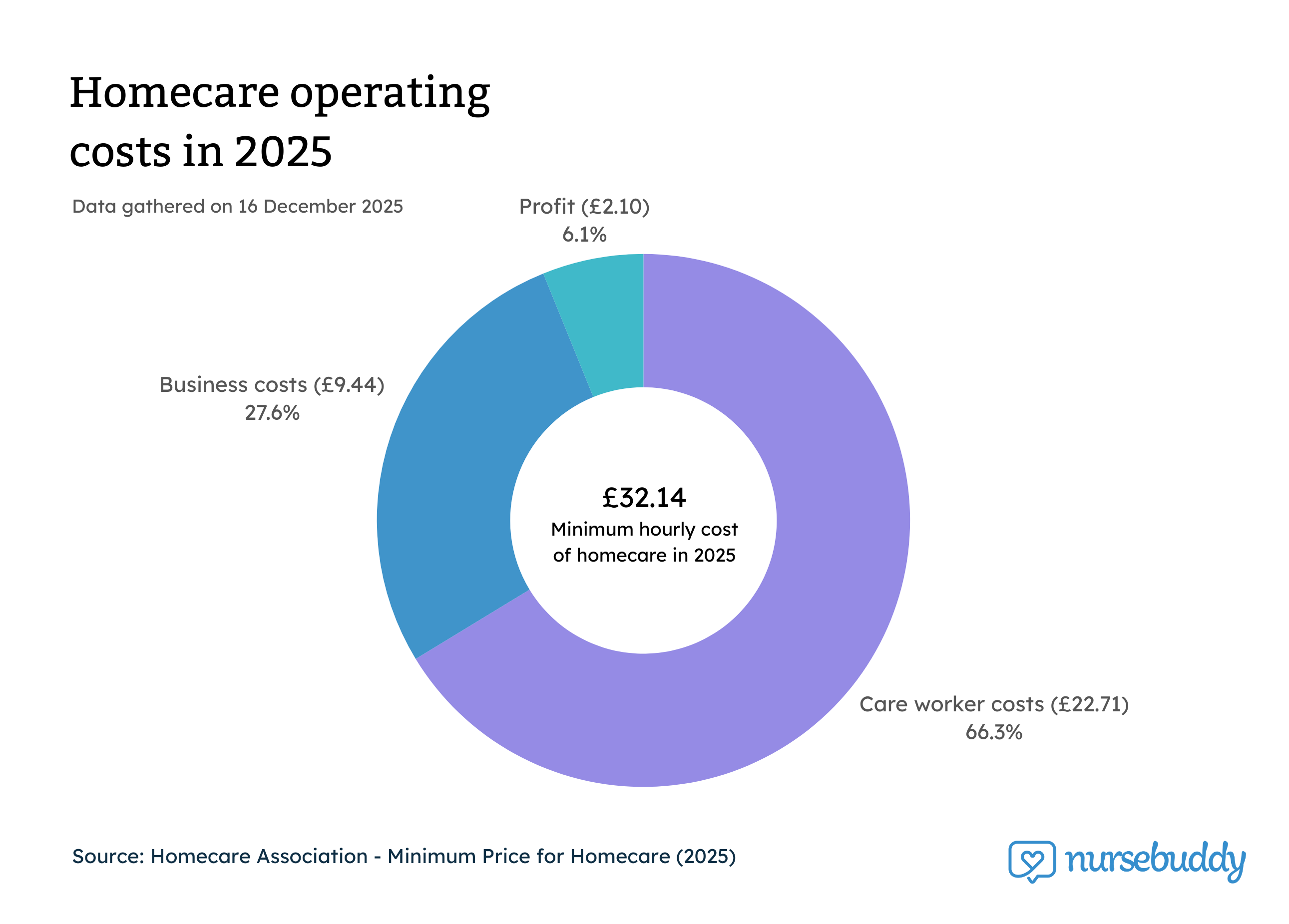 Homecare operating costs 2025