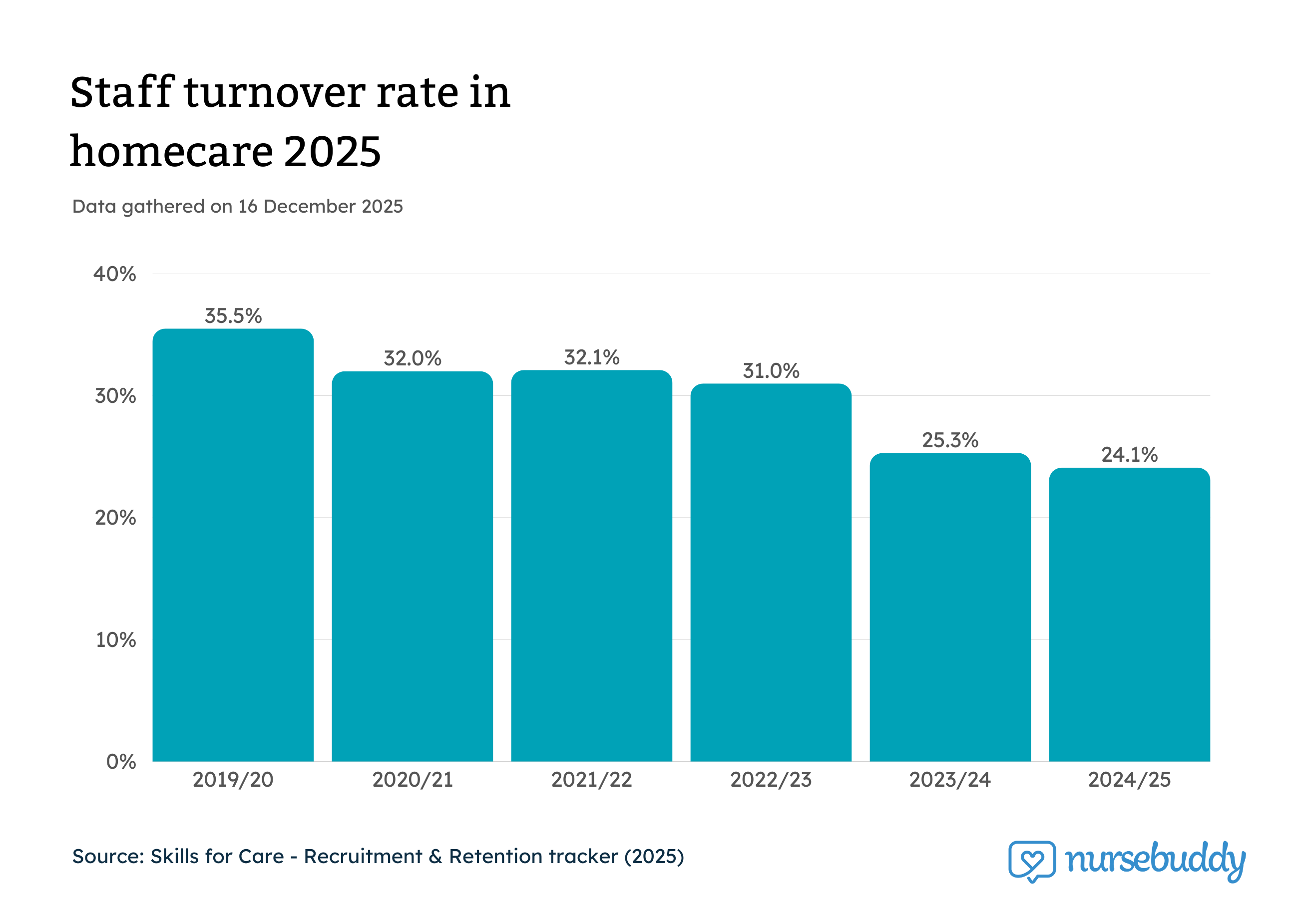 Staff turnover in domiciliary care 2025