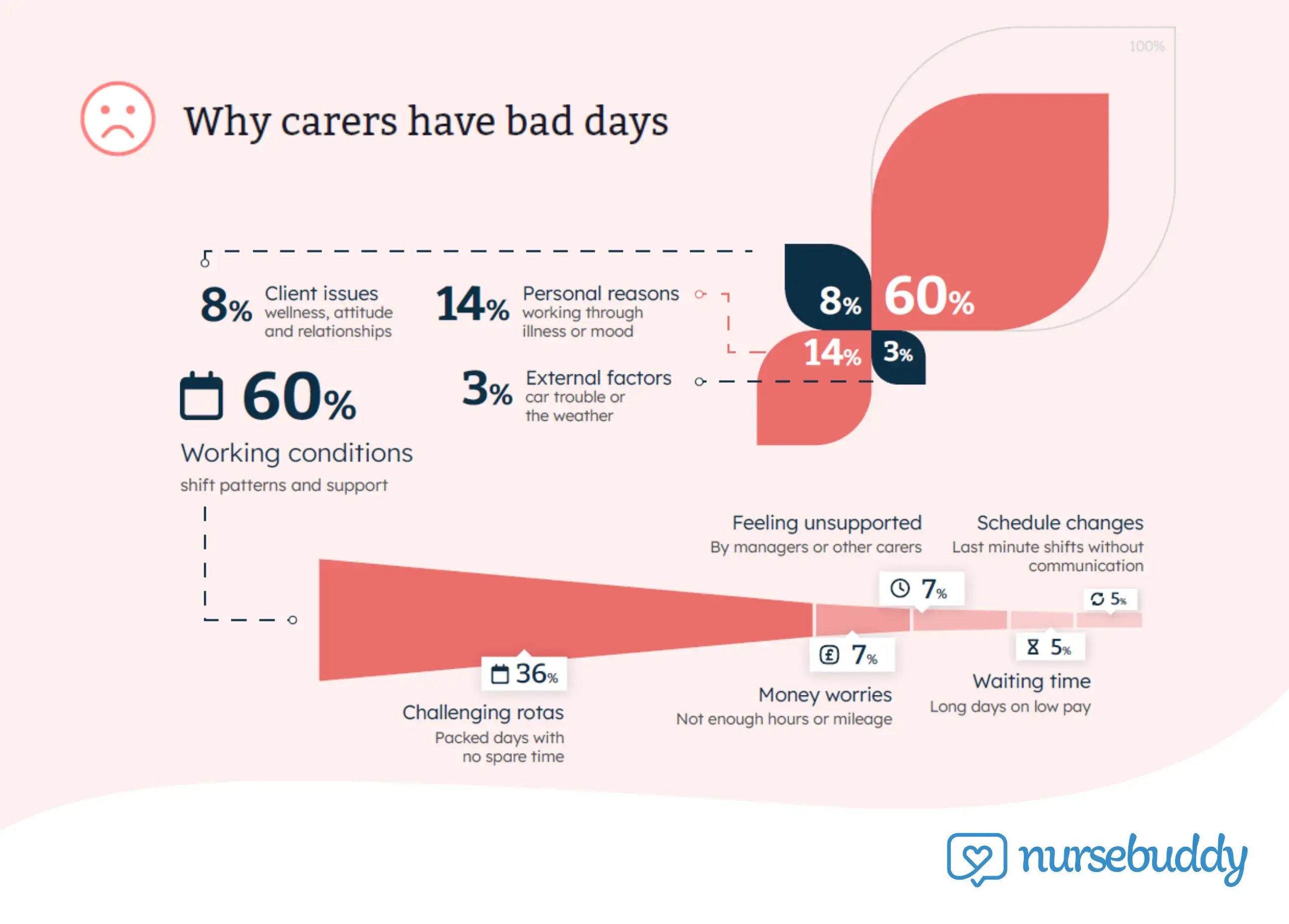 Why domiciliary carers have bad days at work