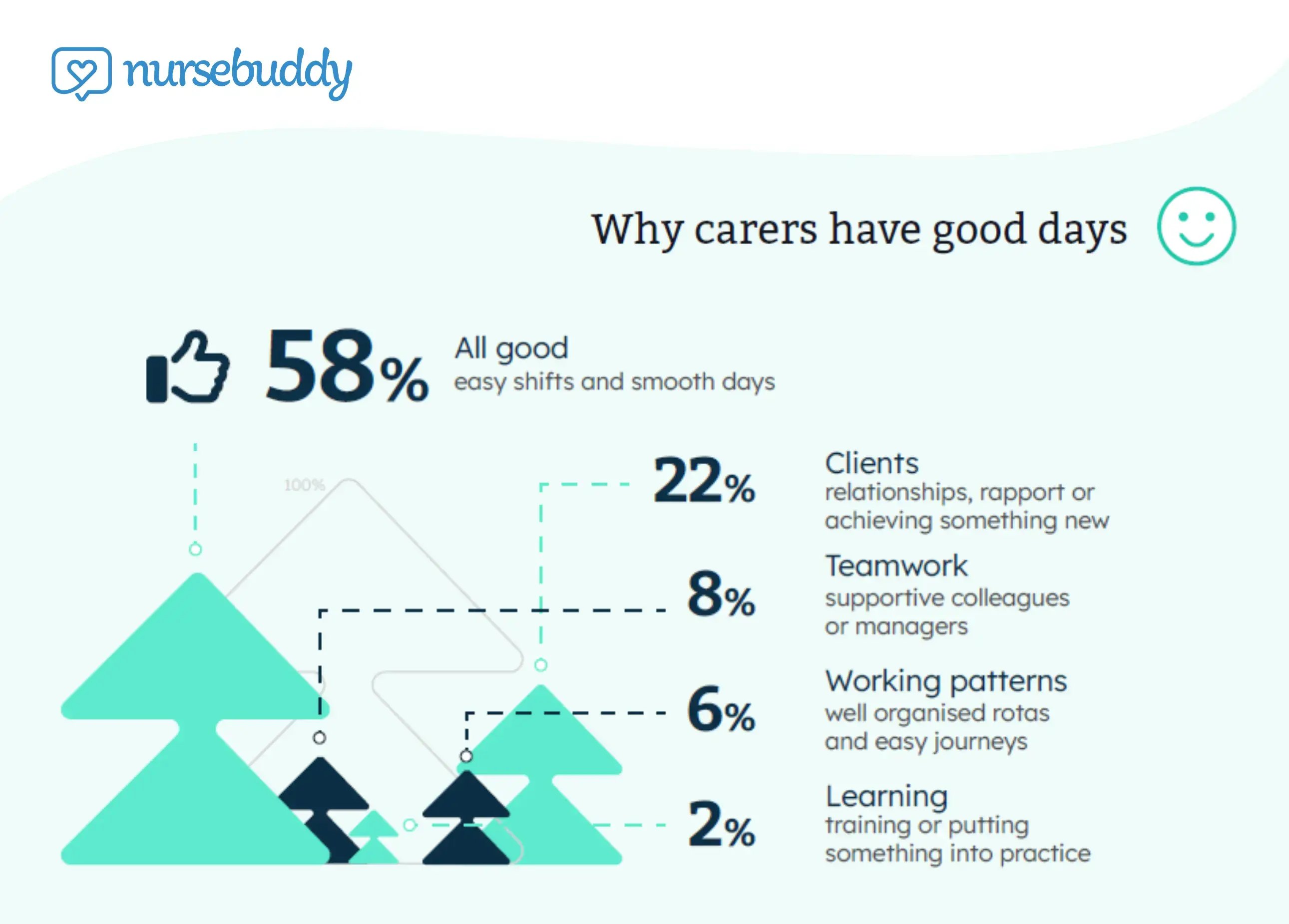 Why domiciliary carers have good days at work