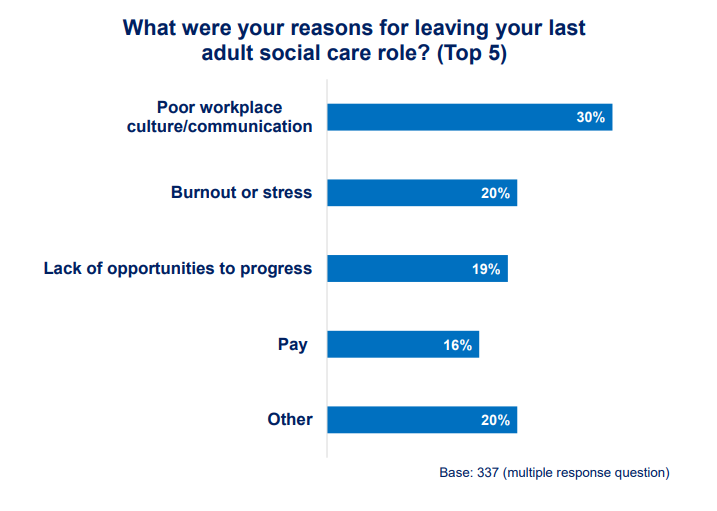 Top 5 reasons for leaving adult social care, Skills for Care (2023)