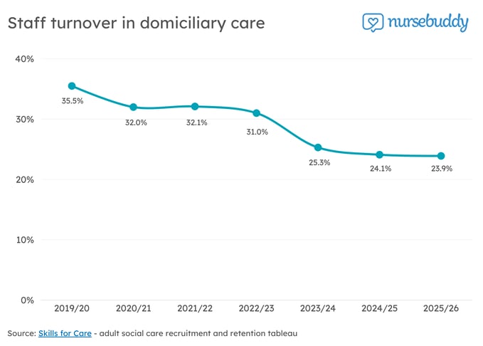 staff-turnover-in-domiciliary-care-1