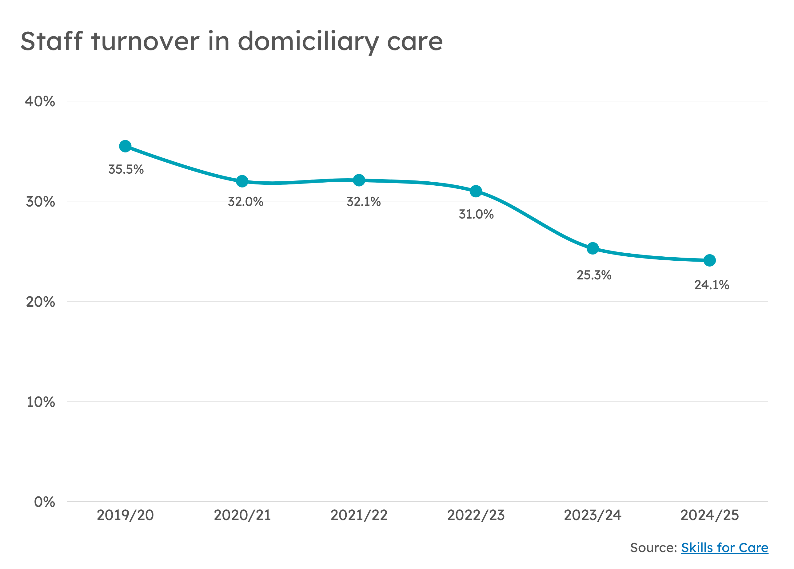 Staff turnover in domiciliary care